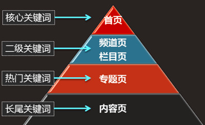 深圳seo优化：网站关键词应该如何布局?